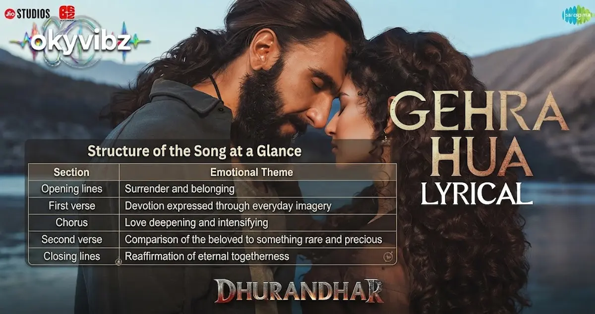 Gehra Hua Lyrics with English Meaning | Dhurandhar (2026)
Gehra Hua Lyrics from Dhurandhar have captivated music lovers with their heartfelt words, emotional depth, and memorable melody. Fans across the globe search for Gehra Hua Lyrics to sing along, understand the song's meaning, and explore its English translation. Whether you're looking for the complete lyrics, a line-by-line interpretation, or details about the song and its artists, this guide has everything you need.
The growing popularity of Gehra Hua Lyrics reflects the song's emotional impact and beautiful storytelling. At OkyVibz.com, we bring you a complete guide featuring Gehra Hua Lyrics, song details, English meaning, and the latest updates to help you appreciate every verse of this beautiful track in 2026.
Detail About Gehra Hua Lyrics
Gehra Hua is a romantic melody from the soundtrack of Dhurandhar, the 2025 Indian spy thriller directed by Aditya Dhar. The film stars Ranveer Singh, Sanjay Dutt, Akshaye Khanna, R. Madhavan, Arjun Rampal, and Sara Arjun, and its music has drawn attention for blending intense action themes with tender love songs like this one.
Here is a quick snapshot of the song details:
Detail
Information
Song Title
Gehra Hua
Movie
Dhurandhar
Singers
Arijit Singh, Armaan Khan
Lyricist
Irshad Kamil
Music Composer
Shashwat Sachdev
Label
Saregama Music
Director (Music Video)
Aditya Dhar
Featured Cast
Ranveer Singh, Sara Arjun
Song Duration
Around 6 minutes
Language
Hindi

The Gehra Hua song was released as part of the Dhurandhar soundtrack in late 2025, ahead of the film's theatrical run. Composer Shashwat Sachdev, who is known for crafting emotionally rich background scores and melodies, gave this track a gentle, layered sound that lets Arijit Singh's voice carry most of the emotional weight, while Armaan Khan adds depth to the arrangement.
Lyricist Irshad Kamil, celebrated for writing some of Bollywood's most poetic love songs, penned the words for this track. His writing style is known for turning simple emotions into vivid imagery, and this song follows that same tradition. The phrase gehra hua, which translates to deepened or grown deeper, sets the tone for a song about love that keeps intensifying with time.
Fans searching for Dhurandhar lyrics 2026 or the Gehra Hua full song often want to understand the emotional context behind the words, not just the tune. That is exactly what makes this track special. It is not a fast, upbeat number. Instead, it is a slow-burning romantic ballad built around devotion, closeness, and the feeling of belonging completely to another person.

Gehra Hua Lyrics
Tu agar meri, yeh hawayein teri
Tu agar meri, saari raahein teri
Tu agar meri, main hoon tera
Tu agar meri, yeh ujaale tere
Tu agar meri, dil hawale tere
Tu agar meri, main hoon tera
Betaab-sa mohabbat ka tu inqalaab hai
Mera jahaan teri baahon mein khwaab, khwaab hai
Gehra hua, gehra hua
Rang aashiqui gehra hua
Gehra hua, gehra hua
Dariya dua gehra hua
Tera hua
Tu agar meri, yeh hawayein teri
Tu agar meri, saari raahein teri
Tu agar meri, main hoon tera
Palkein jhapakta hai aasmaan
Laakhon farishton ki hai tu jaan
Woh poochhte hain Rehti kahaan?
Meri baahon mein rehti, unko bata
Palkein jhapakta hai aasmaan
Usne bhi tujh-sa dekha kahaan
Hai raunakien wahan, tu hai jahaan
Meri baahon mein rehna, yahi hai dua
Tu agar meri, hai fasaana tera
Tu agar meri, toh zamaana tera
Tu agar meri, main hoon tera
Betaab-sa mohabbat ka tu inqalaab hai
Mera jahaan teri baahon mein khwaab, khwaab hai
Gehra hua, gehra hua
Rang aashiqui gehra hua
Tera hua
Tu agar meri, yeh hawayein teri
Tu agar meri, saari raahein teri
Tu agar meri, main hoon tera
Teri mohabbat mein jalna bhi hai
Aur tujhse bachke hi chalna bhi hai
Kuch rang apna badalna bhi hai
Maine dhalna tere rang mein hai sada
Tu chaand hai ek dhadakta hua
Chori se mujhko hi takta hua
Seene se lag ke chamakta hua
Meri jannat ka rasta, tu hi tu hua
Tu agar meri, yeh hawayein teri
Tu agar meri, saari raahein teri
Tu agar meri, main hoon tera
Betaab-sa mohabbat ka tu inqalaab hai
Mera jahaan teri baahon mein khwaab, khwaab hai
Gehra hua, gehra hua
Rang aashiqui gehra hua
Gehra hua, gehra hua
Dariya dua gehra hua
Gehra Hua Lyrics  English Translation
Tu agar meri, yeh hawayein teri
If you are mine, even these winds belong to you.
Tu agar meri, saari raahein teri
If you are mine, every path is yours.
Tu agar meri, main hoon tera
If you are mine, then I am yours.
Tu agar meri, yeh ujaale tere
If you are mine, all the light belongs to you.
Tu agar meri, dil hawale tere
If you are mine, I surrender my heart to you.
Tu agar meri, main hoon tera
If you are mine, then I am yours.
Betaab-sa mohabbat ka tu inqalaab hai
You are the passionate revolution of love.
Mera jahaan teri baahon mein khwaab, khwaab hai
My entire world becomes a beautiful dream in your embrace.
Gehra hua, gehra hua
It has grown deeper, so much deeper.
Rang aashiqui gehra hua
The color of our love has become more intense.
Gehra hua, gehra hua
It has grown deeper.
Dariya dua gehra hua
The river of prayers has become deeper.
Tera hua
I have become yours.
Tu agar meri, yeh hawayein teri
If you are mine, these winds are yours.
Tu agar meri, saari raahein teri
If you are mine, every road belongs to you.
Tu agar meri, main hoon tera
If you are mine, I am yours.
Palkein jhapakta hai aasmaan
Even the sky blinks in wonder.
Laakhon farishton ki hai tu jaan
You are cherished by millions of angels.
Woh poochhte hain rehti kahaan?
They ask, "Where does she live?"
Meri baahon mein rehti, unko bata
Tell them that you live in my arms.
Palkein jhapakta hai aasmaan
The sky itself blinks in amazement.
Usne bhi tujh-sa dekha kahaan
It has never seen anyone like you.
Hai raunakien wahan, tu hai jahaan
Wherever you are, that's where true beauty shines.
Meri baahon mein rehna, yahi hai dua
My only prayer is that you always remain in my arms.
Tu agar meri, hai fasaana tera
If you are mine, then this story belongs to you.
Tu agar meri, toh zamaana tera
If you are mine, the whole world is yours.
Tu agar meri, main hoon tera
If you are mine, I am yours.
Betaab-sa mohabbat ka tu inqalaab hai
You are the passionate revolution of my love.
Mera jahaan teri baahon mein khwaab, khwaab hai
My world turns into a dream in your embrace.
Gehra hua, gehra hua
Love has grown deeper.
Rang aashiqui gehra hua
The color of romance has deepened.
Tera hua
I have become yours.
Tu agar meri, yeh hawayein teri
If you are mine, the winds belong to you.
Tu agar meri, saari raahein teri
If you are mine, every path belongs to you.
Tu agar meri, main hoon tera
If you are mine, I am yours.
Teri mohabbat mein jalna bhi hai
Your love is a fire I willingly burn in.
Aur tujhse bachke hi chalna bhi hai
Yet I must carefully protect myself from its intensity.
Kuch rang apna badalna bhi hai
I must change some colors of my own.
Maine dhalna tere rang mein hai sada
Because I want to forever be colored in your love.
Tu chaand hai ek dhadakta hua
You are a moon with a beating heart.
Chori se mujhko hi takta hua
Quietly gazing only at me.
Seene se lag ke chamakta hua
Shining brightly while resting against my chest.
Meri jannat ka rasta, tu hi tu hua
You have become the path that leads to my paradise.
Tu agar meri, yeh hawayein teri
If you are mine, these winds are yours.
Tu agar meri, saari raahein teri
If you are mine, every road belongs to you.
Tu agar meri, main hoon tera
If you are mine, I am yours.
Betaab-sa mohabbat ka tu inqalaab hai
You are the passionate revolution of my love.
Mera jahaan teri baahon mein khwaab, khwaab hai
My whole world is a dream in your embrace.
Gehra hua, gehra hua
It has grown deeper.
Rang aashiqui gehra hua
The color of love has deepened.
Gehra hua, gehra hua
It has grown deeper.
Dariya dua gehra hua
The river of prayers has grown deeper.
Why This Song Stands Out in the Dhurandhar Soundtrack
Dhurandhar's soundtrack largely leans into high-energy, action-driven, and folk-inspired tracks, including remixes of classic Punjabi songs. Gehra Hua offers a contrast to that intensity. It is the film's quiet emotional anchor, giving audiences a breather from the thriller's tension while still tying into the story's romantic subplot involving the lead characters played by Ranveer Singh and Sara Arjun.
This kind of contrast is a common technique in Bollywood soundtracks, where a love ballad is placed alongside high-octane tracks to give the audience emotional range. It is one of the reasons the song has resonated so strongly, both within the film's narrative and as a standalone release on streaming platforms.
Gehra Hua Lyrics
Because song lyrics are protected under copyright law, we are unable to reproduce the full or partial text of Gehra Hua here. What we can offer instead is a breakdown of how the song is structured and what each section conveys emotionally, so you understand the lyrics even before you listen to or read them elsewhere.
The song opens with the male voice expressing complete surrender to the person he loves, describing how everything around him, from the air he breathes to the path he walks, now belongs to her. This opening sets up the theme of total devotion, a recurring idea throughout Irshad Kamil's writing.
The verses that follow build on this feeling using nature-based imagery. References to the sky, the wind, and the stars are woven in to describe how vast and boundless this love feels. It is a classic technique in Hindi film poetry, where personal emotions are mirrored through natural elements to make them feel larger than life.
The chorus repeats the title phrase, gehra hua, reinforcing the idea that this love has moved beyond the surface and settled into something permanent and profound. The repetition is intentional. It mimics the way real emotions build slowly, gaining intensity the more they are expressed.
If you want to read the complete word-for-word lyrics, the safest and most reliable way is to check the song's official listing on licensed music platforms such as JioSaavn, Spotify, YouTube Music, or the Saregama Music label's own channels, where the lyrics are published with proper rights and often include synced, line-by-line displays while the song plays.
Structure of the Song at a Glance
Section
Emotional Theme
Opening lines
Surrender and belonging
First verse
Devotion expressed through everyday imagery
Chorus
Love deepening and intensifying
Second verse
Comparison of the beloved to something rare and precious
Closing lines
Reaffirmation of eternal togetherness

This structure is fairly typical of romantic Bollywood ballads, following a build-up from personal declaration to a wider, almost universal expression of love by the end.
Song Translate in English
Understanding the Gehra Hua English translation helps non-Hindi speakers, and even Hindi speakers who want a deeper appreciation of Irshad Kamil's poetic choices, connect with the song on a more meaningful level. Rather than translating line by line, which would involve reproducing copyrighted text, here is a thematic explanation of what the song communicates in English.
At its core, Gehra Hua means deepened or grown more intense. The song describes a love that started somewhere simple and has, over time, become something all-consuming. The male singer tells his partner that every part of his world now revolves around her, from the direction he walks to the light that surrounds him.
The English meaning of the recurring phrase can be understood as my love for you has deepened, it has become an ocean, a prayer, a promise. This is where the poetic device of comparing love to a river and to a prayer (dua) comes in, both symbols of something flowing, sacred, and constant.
Later parts of the song touch on how the beloved is compared to something the angels themselves would ask about, an image used to convey how rare and precious the person is to the singer. There is also a gentle reference to the sky blinking, a poetic way of saying that even the heavens pause in awe.
In simple English terms, the song is about:
A love that keeps growing stronger rather than fading
Complete emotional surrender to one partner
Using nature (sky, wind, river) to express the scale of that love
A quiet, prayer-like devotion rather than loud, dramatic declarations
This kind of emotional translation, rather than a strict word-for-word one, is often more useful for listeners who want to feel the song's meaning rather than just its dictionary translation. It also respects the original songwriter's copyright while still giving readers a genuine understanding of the song's heart.
Song Translate in Hindi
हिंदी भाषी श्रोताओं के लिए भी Gehra Hua गाने का भावनात्मक अर्थ समझना दिलचस्प होता है, भले ही गाना पहले से हिंदी में हो। यहां हम गाने की मूल भावना को सरल शब्दों में समझा रहे हैं, बिना असली बोल दोहराए।
यह गीत एक ऐसे प्रेम की कहानी कहता है जो समय के साथ और गहरा होता जाता है। गायक अपनी प्रेमिका से कहता है कि उसकी दुनिया की हर चीज़, चाहे वह हवा हो या रास्ता, अब उसी की है। यह समर्पण का भाव पूरे गीत में बार बार दिखाई देता है।
गीत में प्रकृति के प्रतीकों का भरपूर उपयोग किया गया है, जैसे आसमान, हवा और नदी, जो इस प्रेम की गहराई और विशालता को दर्शाते हैं। कोरस में बार बार गहरा हुआ शब्द दोहराया जाता है, जो यह दिखाता है कि यह भावना धीरे धीरे लेकिन लगातार गहरी होती जा रही है।
गीत के अंतिम हिस्से में प्रेमिका की तुलना किसी बेहद खास और दुर्लभ चीज़ से की गई है, मानो स्वर्ग के फरिश्ते भी उसके बारे में पूछते हों। यह एक काव्यात्मक तरीका है यह बताने का कि यह रिश्ता कितना अनमोल है।
संक्षेप में कहें तो, यह गीत है:
एक ऐसे प्यार की कहानी जो समय के साथ कमजोर नहीं बल्कि मजबूत होता है
पूरी तरह से समर्पण और विश्वास की भावना
प्रकृति के माध्यम से गहरे प्रेम को व्यक्त करने की कोशिश
शांत, प्रार्थना जैसी भावना, न कि दिखावटी या नाटकीय प्रेम
यह भावनात्मक व्याख्या श्रोताओं को गाने के मूल भाव से जोड़ने में मदद करती है, बिना कॉपीराइट का उल्लंघन किए।
Frequently Asked Questions
How to find Gehra Hua Lyrics easily?
Search the song title on licensed platforms like JioSaavn, Spotify, or YouTube Music, where official lyrics are displayed alongside the audio.
What is the meaning of Gehra Hua song?
The song describes a love that keeps growing deeper and more intense over time, expressed through devotion and nature-based imagery.
Who sang Gehra Hua Lyrics?
The song is sung by Arijit Singh and Armaan Khan, with music composed by Shashwat Sachdev.
Why is Gehra Hua song so popular?
Its emotional composition, Arijit Singh's soulful vocals, and Irshad Kamil's poetic writing have made it a standout romantic track from Dhurandhar.
Where can I read full Gehra Hua Lyrics?
Official streaming platforms and licensed lyrics sections on services like JioSaavn or Spotify offer the complete, accurate lyrics.
What are ghera hua lyrics about?
They are about a love that has deepened over time, with the singer expressing total devotion and belonging to his partner.
What is tu agar meri lyrics meaning?
This recurring line expresses that everything in the singer's world, from his path to his surroundings, now belongs to his beloved.
What is arijit singh gehra hua song about?
It is a romantic ballad about deep, unwavering love, sung with Arijit Singh's signature emotional and heartfelt vocal style.
Conclusion
Gehra Hua stands out as one of the most emotionally resonant tracks in the Dhurandhar soundtrack, combining Irshad Kamil's poetic lyrics, Shashwat Sachdev's gentle composition, and Arijit Singh and Armaan Khan's heartfelt vocals into a song that captures the feeling of a love deepening over time. Whether you are drawn to its English meaning, its Hindi emotional context, or simply its melody, the song offers a quiet, powerful reminder of what devoted love sounds like in music.
For the complete and accurate lyrics, always turn to official, licensed sources such as JioSaavn, Spotify, or YouTube Music. And if you are exploring more of Dhurandhar's soundtrack, this song is a perfect example of how a single film can balance high-energy action themes with soft, soulful romance, giving listeners something for every mood.

